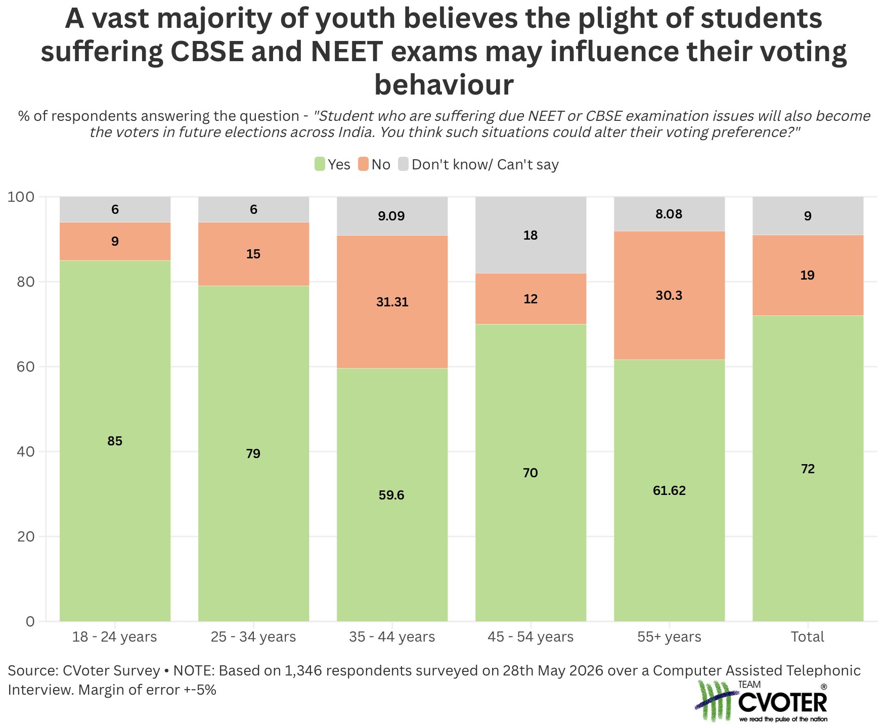 Exam Controversies and the Rise of the Student Voter: What 8 in 10 Young Indians Are Telling Us